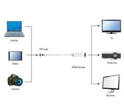 foto de CABLE ADAPTADOR GEMBIRD MINI DISPLAYPORT MACHO A DISPLAYPORT HEMBRA BLANCO
